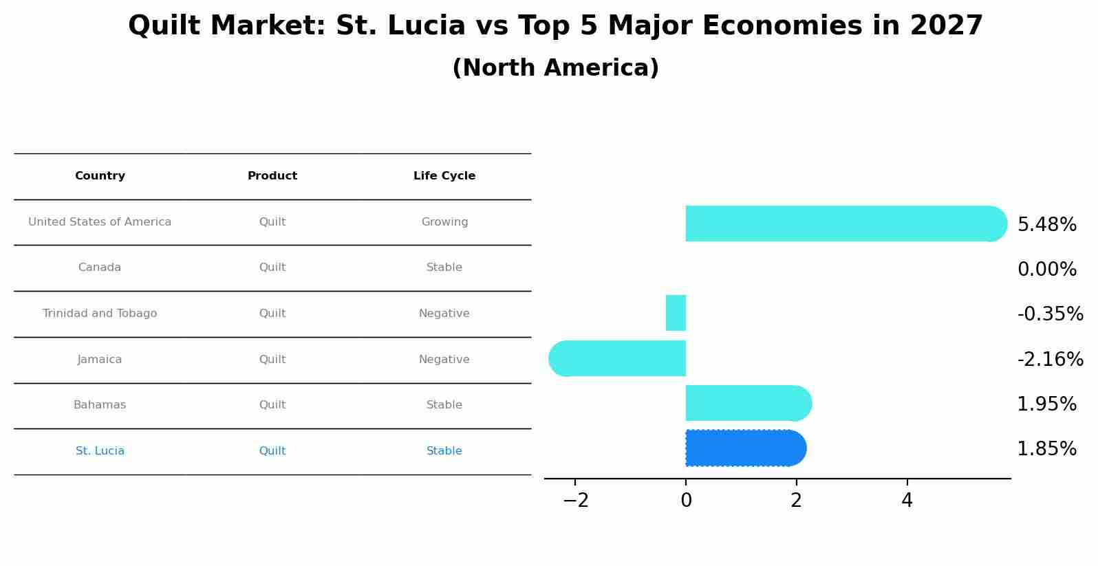 Quilt Market: St. Lucia vs Top 5 Major Economies in 2027 (North America)